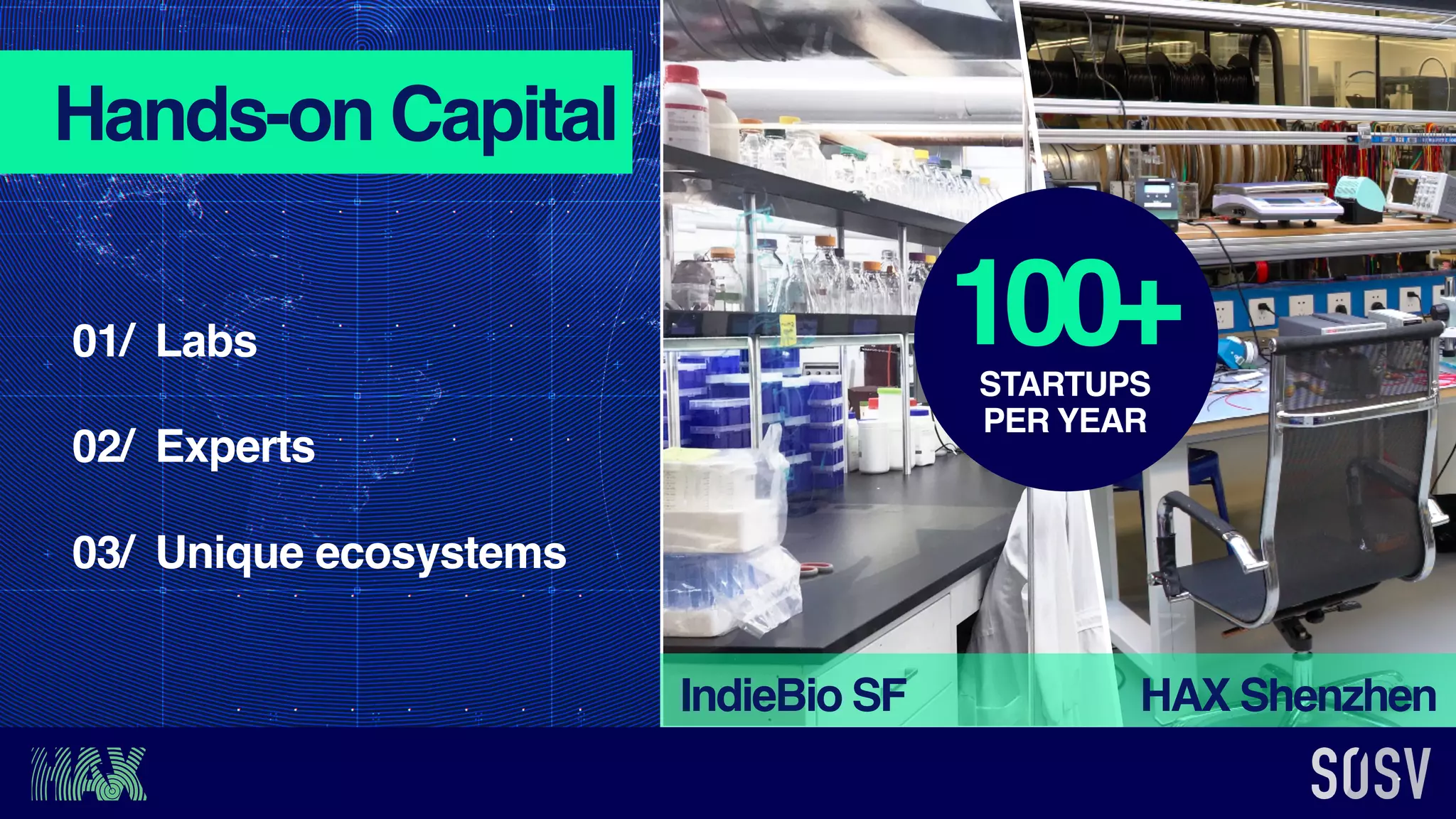 Hands-on Capital
Labs
Experts
01/
02/
Unique ecosystems03/
HAX ShenzhenIndieBio SF
100+STARTUPS
PER YEAR
 