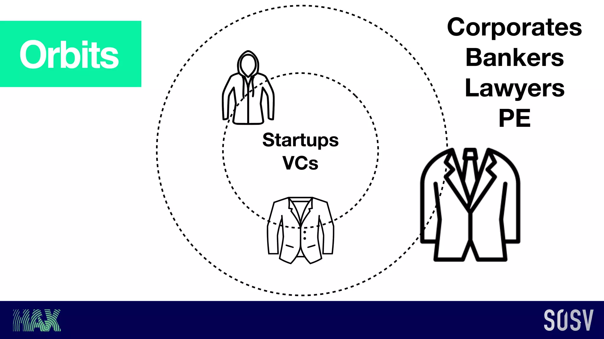 Startups
VCs
Corporates
Bankers
Lawyers
PE
Orbits
 