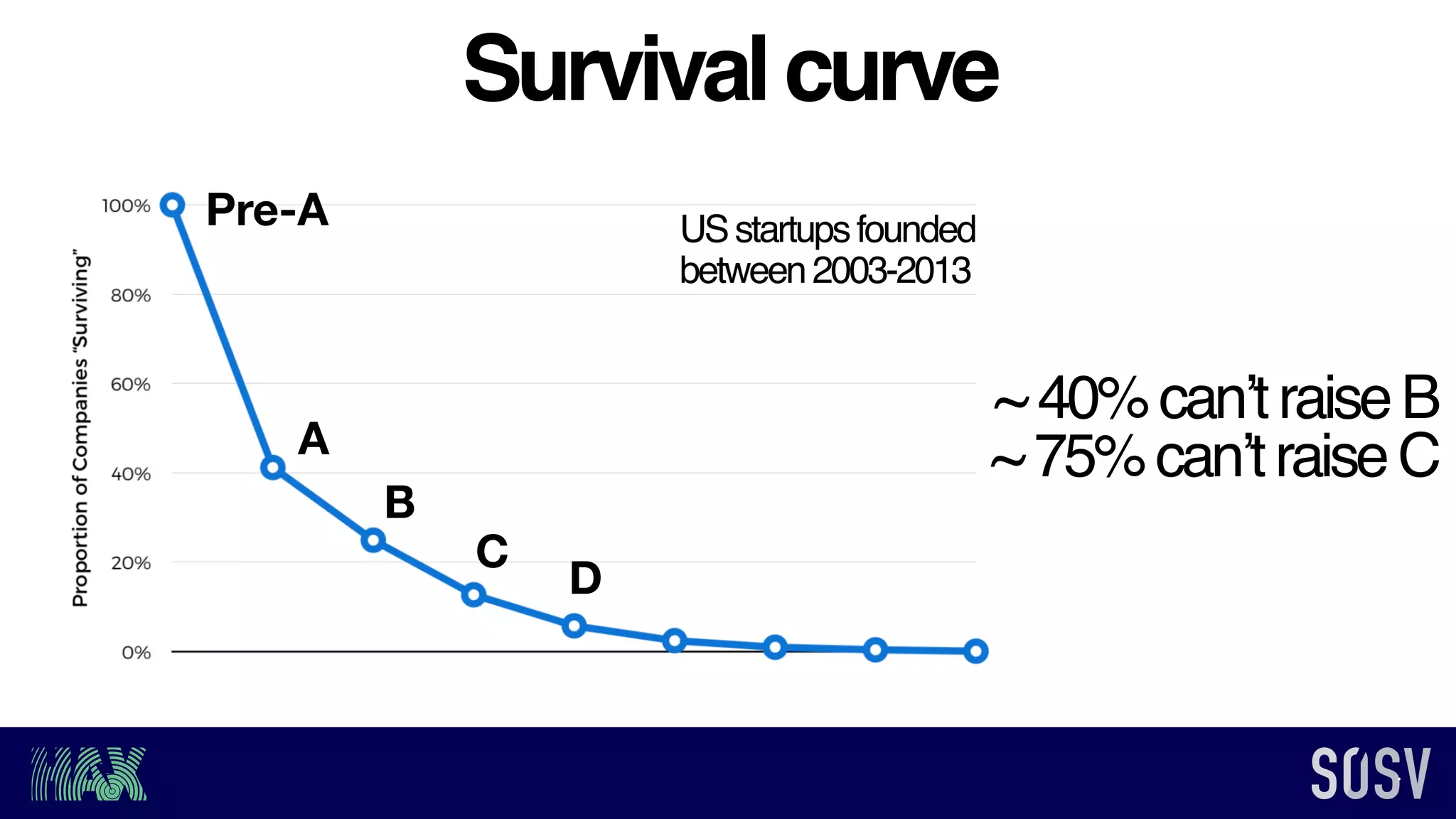 A
B
C
D
Survivalcurve
USstartupsfounded
between2003-2013
Pre-A
~40%can’traiseB
~75%can’traiseC
 