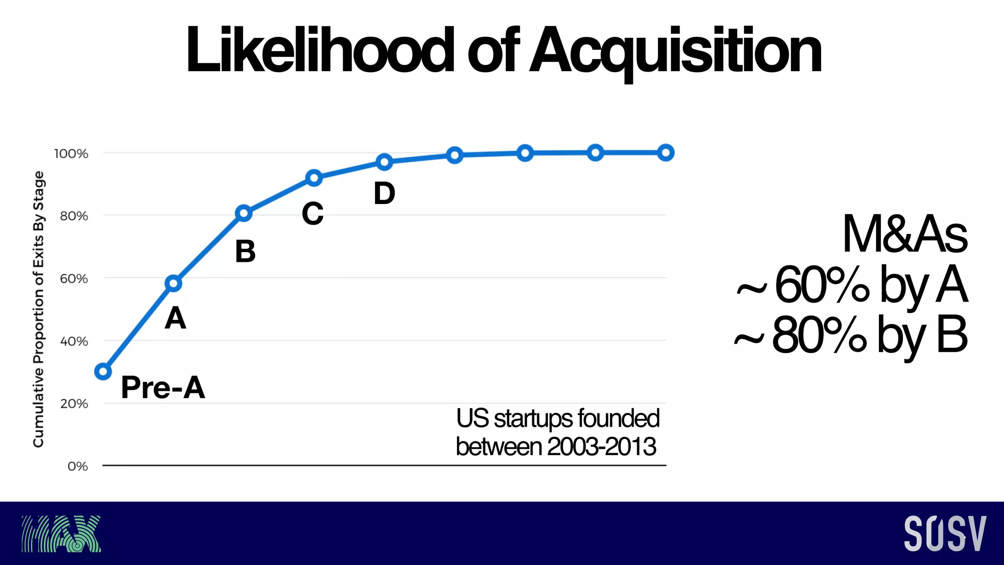 A
B
C
D
LikelihoodofAcquisition
USstartupsfounded
between2003-2013
Pre-A
M&As
~60%byA
~80%byB
 