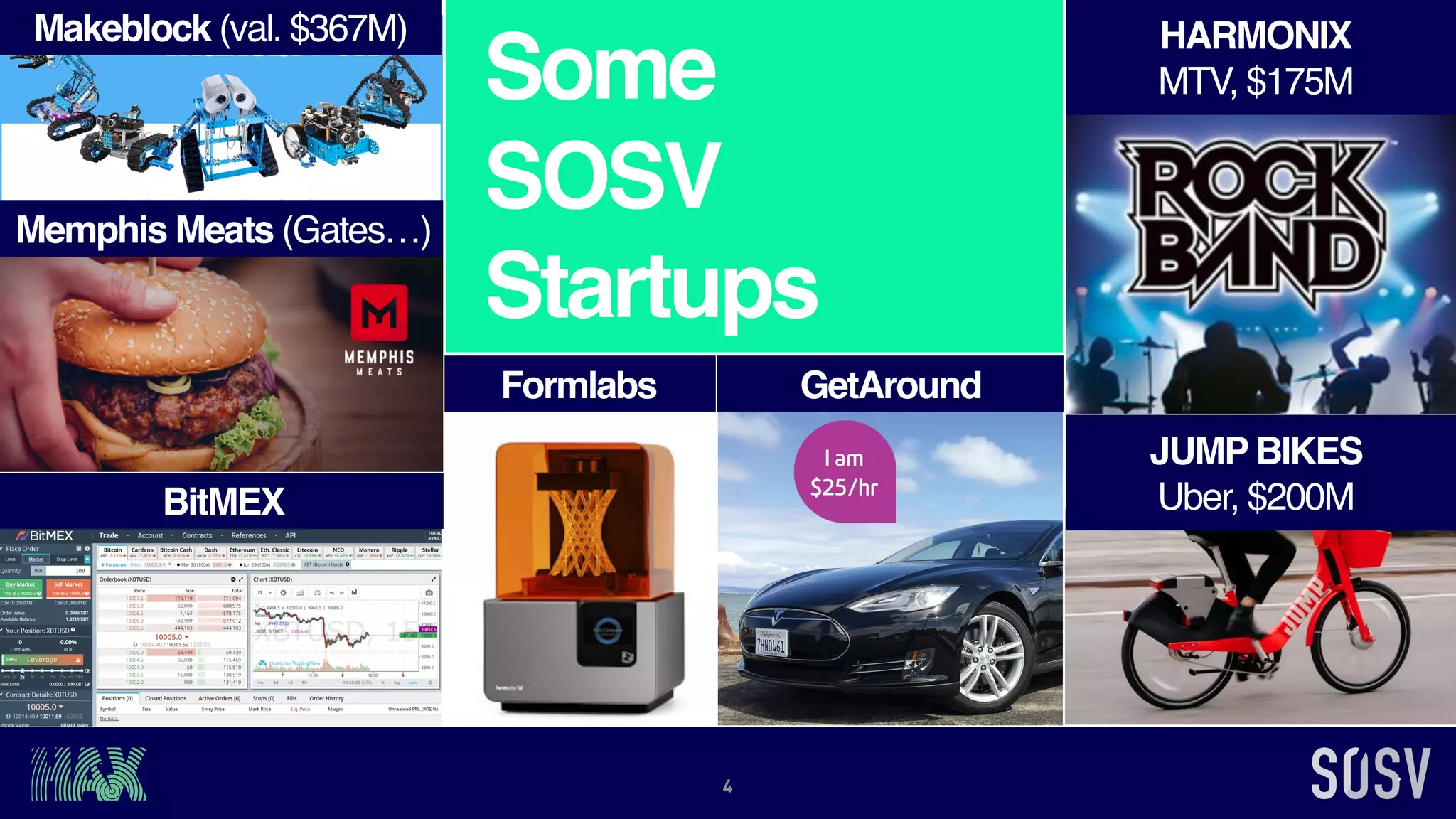 4
JUMP BIKES
Uber, $200M
HARMONIX
MTV, $175M
Makeblock (val. $367M)
Memphis Meats (Gates…)
BitMEX
Formlabs GetAround
Some
SOSV
Startups
 
