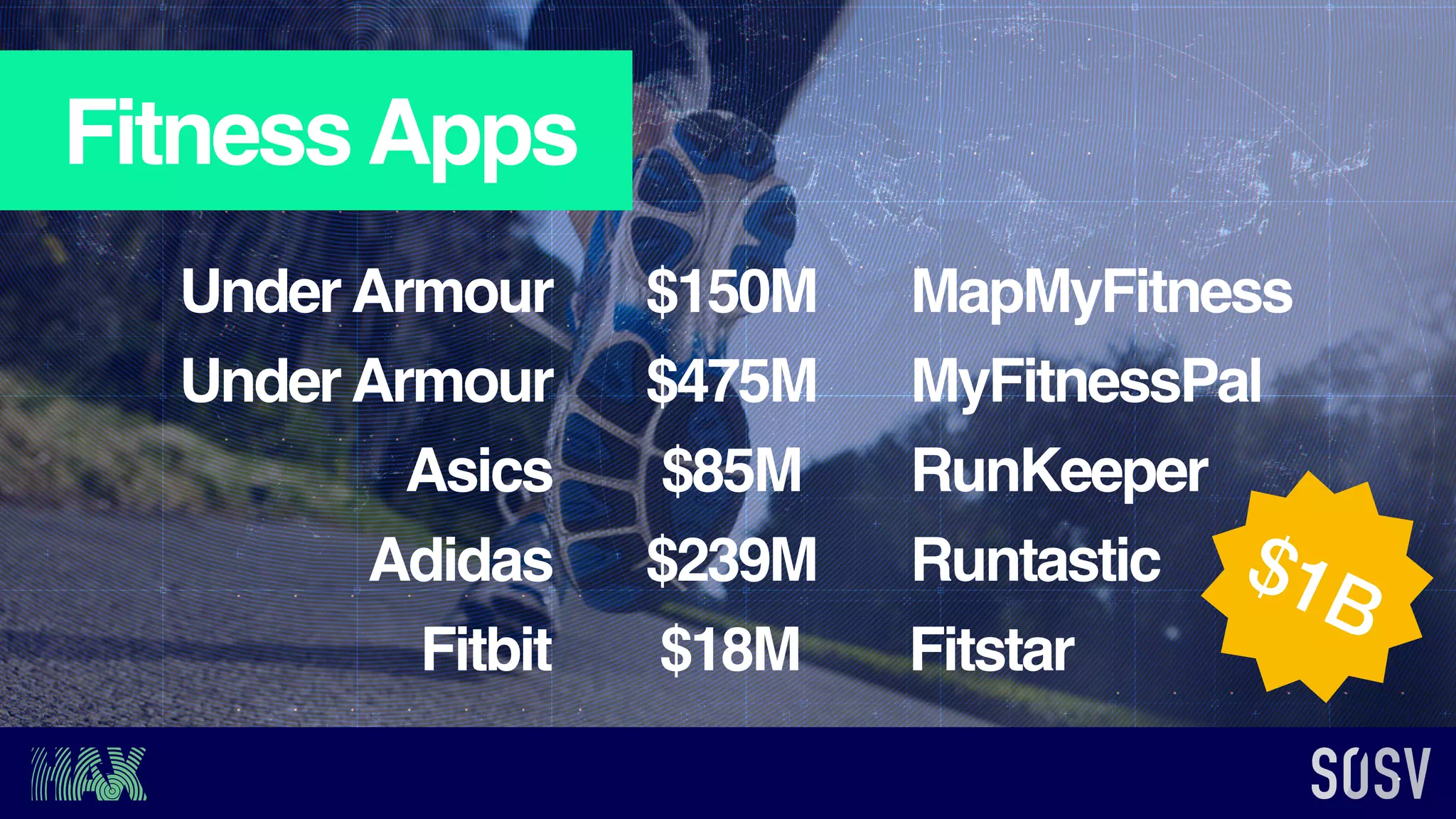 FitnessApps
UnderArmour $475M MyFitnessPal
Asics $85M RunKeeper
UnderArmour $150M MapMyFitness
Adidas $239M Runtastic
Fitbit $18M Fitstar
$1B
 