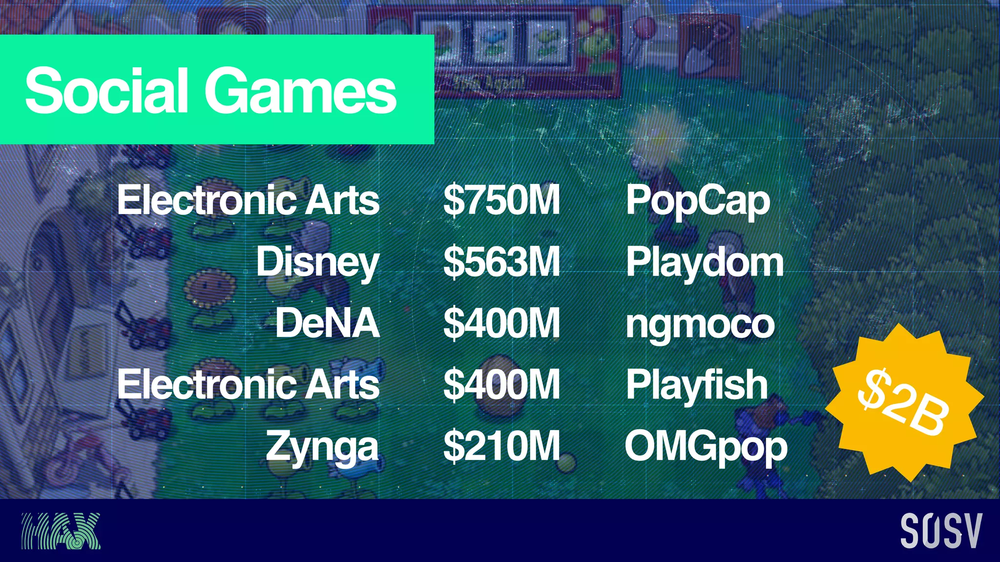 Social Games
Disney $563M Playdom
DeNA $400M ngmoco
ElectronicArts $750M PopCap
ElectronicArts $400M Playfish
Zynga $210M OMGpop
$2B
 