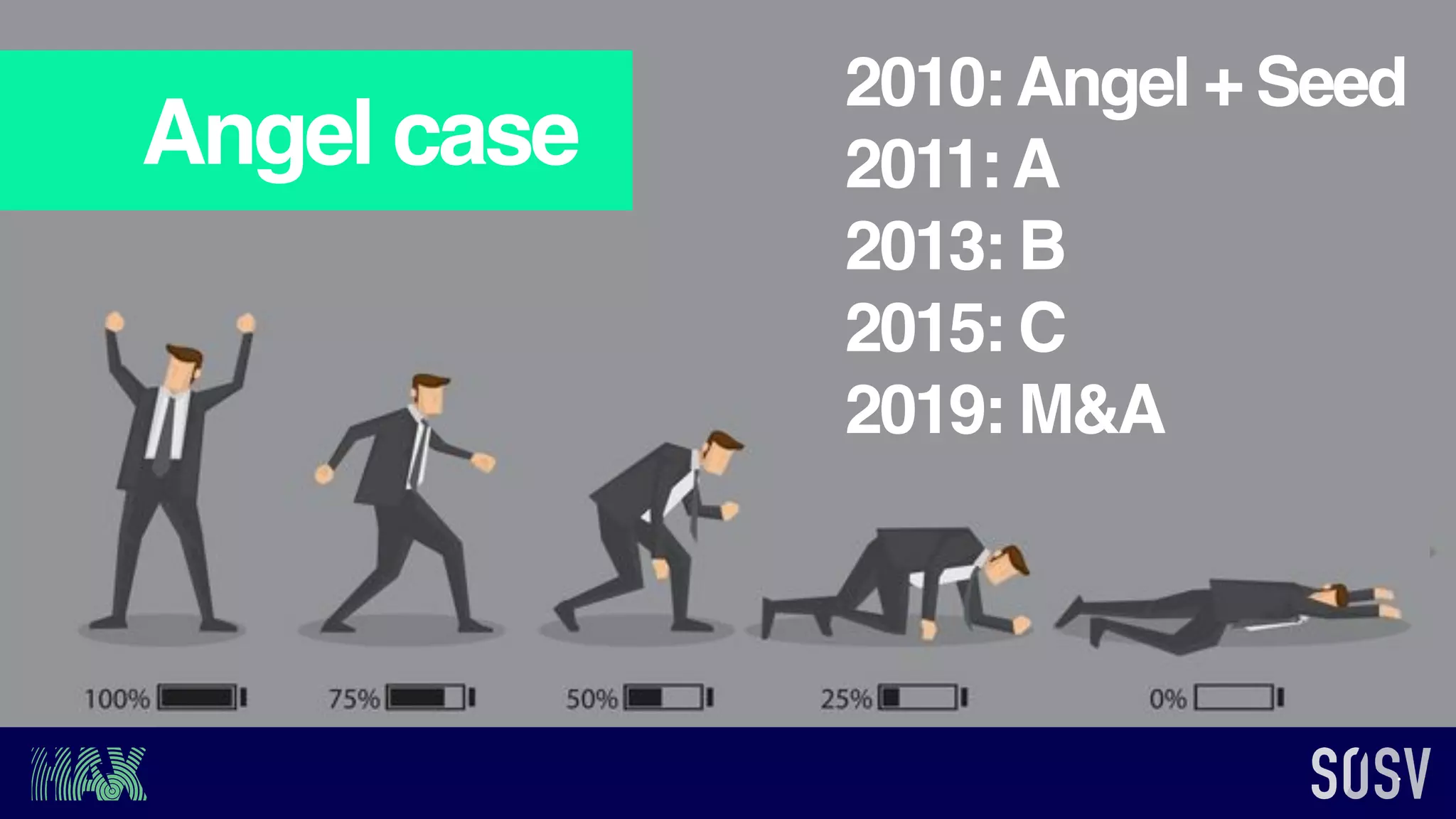 Angel case
2010:Angel + Seed
2011:A
2013: B
2015: C
2019: M&A
 