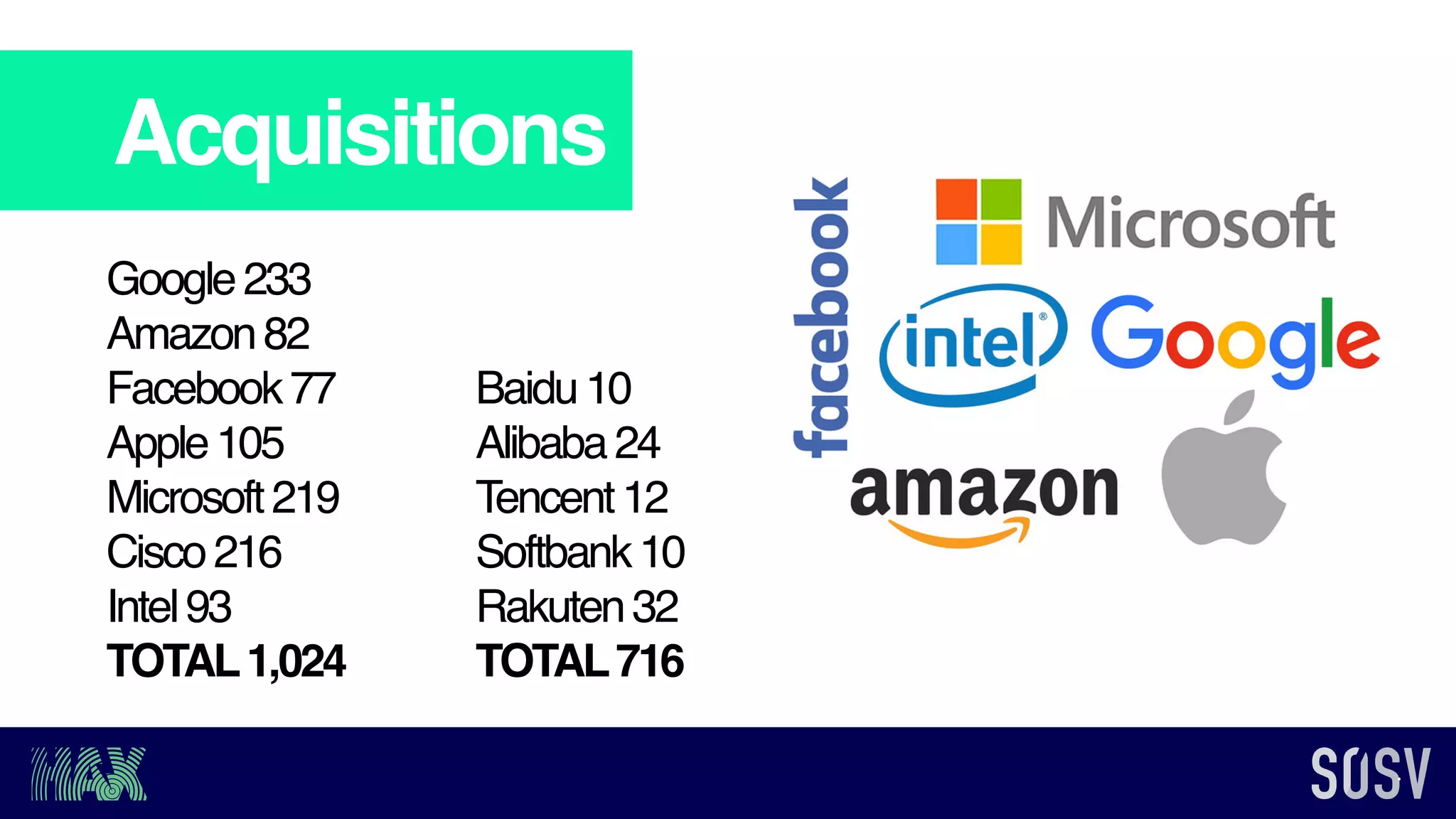 Google233
Amazon82
Facebook77
Apple105
Microsoft219
Cisco216
Intel93
TOTAL1,024
Baidu10
Alibaba24
Tencent12
Softbank10
Rakuten32
TOTAL716
Acquisitions
 