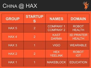 CHINA @ HAX
GROUP
STARTUP
S
NAMES DOMAIN
HAX 5 2
COMPANY 1
COMPANY 2
ROBOT
HEALTH
HAX 4 2
KAST
DARMA
3D PRINTER
HEALTH
HAX 3 1 VIGO WEARABLE
HAX 2 2
HEX
YEELINK
ROBOT
IOT
HAX 1 1 MAKEBLOCK EDUCATION
 