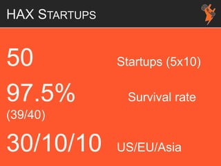 HAX STARTUPS
50 Startups (5x10)
97.5% Survival rate
(39/40)
30/10/10 US/EU/Asia
 