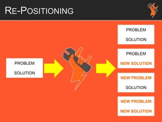 RE-POSITIONING
PROBLEM
SOLUTION
PROBLEM
NEW SOLUTION
NEW PROBLEM
SOLUTION
NEW PROBLEM
NEW SOLUTION
PROBLEM
SOLUTION
 