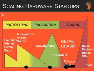 SCALING HARDWARE STARTUPS
PROTOTYPING PRODUCTION SCALING
$
Founders
Friends
Family
Fools
Crowdfunding
Accelerators
Angels
Grants
Sales
Factoring
Banks
VCsPre-orders
RETAIL
CHASM
TIME
 