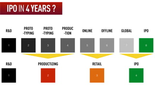 IPOIN4YEARS?
1
R&D
5
ONLINE
2
PROTO
-TYPING
6
OFFLINE
7
GLOBAL
8
IPO
4
PRODUC
-TION
3
PROTO
-TYPING
1
R&D
2
PRODUCTIZING
3
RETAIL
4
IPO
 