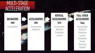 FULL-STACK
ACCELERATOR
Today
Incorporation
Market fit
Production
Launch
Distribution
Growth
Financing
Liquidity
VERTICAL
ACCELERATORS
2010
Incorporation
Market fit
Production
Launch
ACCELERATORS
2005
Incorporation
Market fit
INCUBATORS
2000
Incorporation
MULTI-STAGE
ACCELERATION
 