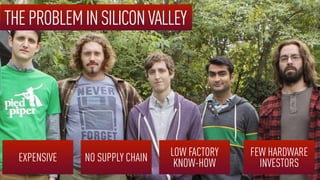 EXPENSIVE NO SUPPLY CHAIN LOW FACTORY
KNOW-HOW
FEW HARDWARE
INVESTORS
THEPROBLEMINSILICONVALLEY
 