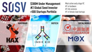 $300M Under Management
#2 Global Seed Investor
>500 Startups Portfolio
HARDWARE BIOTECH SOCIAL/MOBILE
Most active early stage VC
#1 in hardware
#1 life sciences
#1 in female-lead startups
 