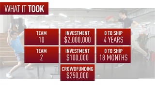 WHATITTOOK
TEAM
10
TEAM
2
INVESTMENT
$2,000,000
0 TO SHIP
4 YEARS
INVESTMENT
$100,000
0 TO SHIP
18 MONTHS
CROWDFUNDING
$250,000
 
