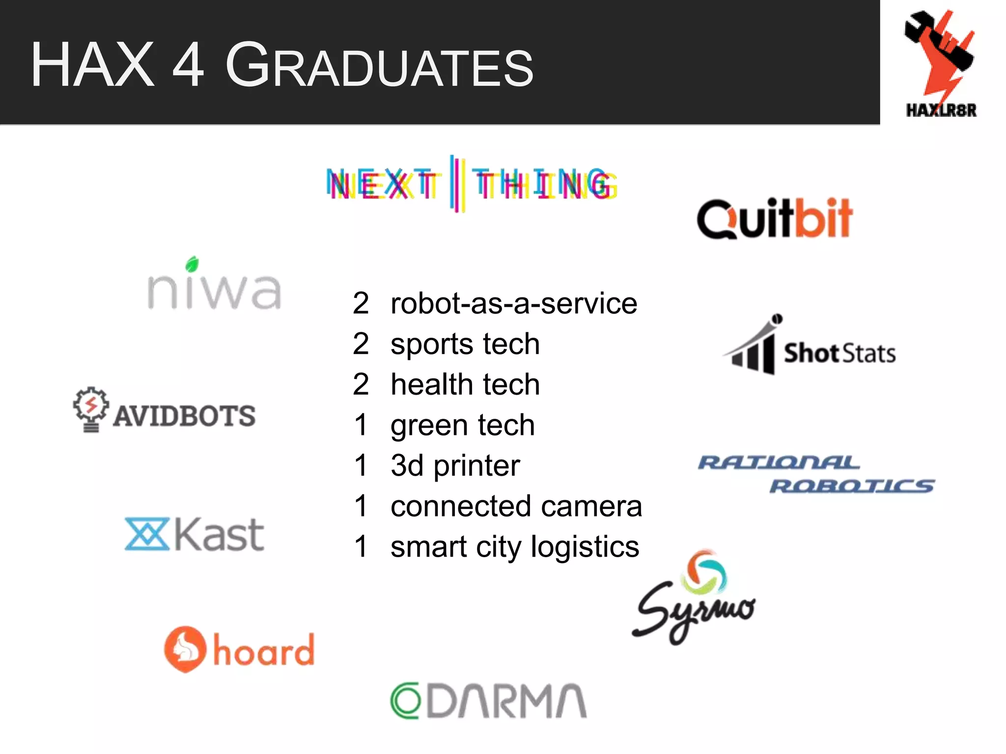 HAX 4 GRADUATES
2 robot-as-a-service
2 sports tech
2 health tech
1 green tech
1 3d printer
1 connected camera
1 smart city logistics
 