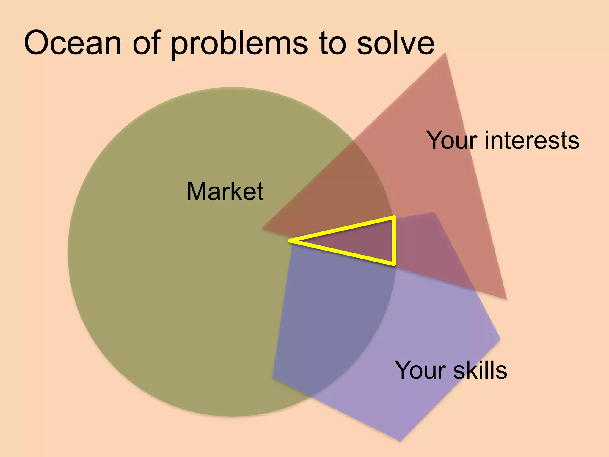 Market
Your interests
Your skills
Ocean of problems to solve
 