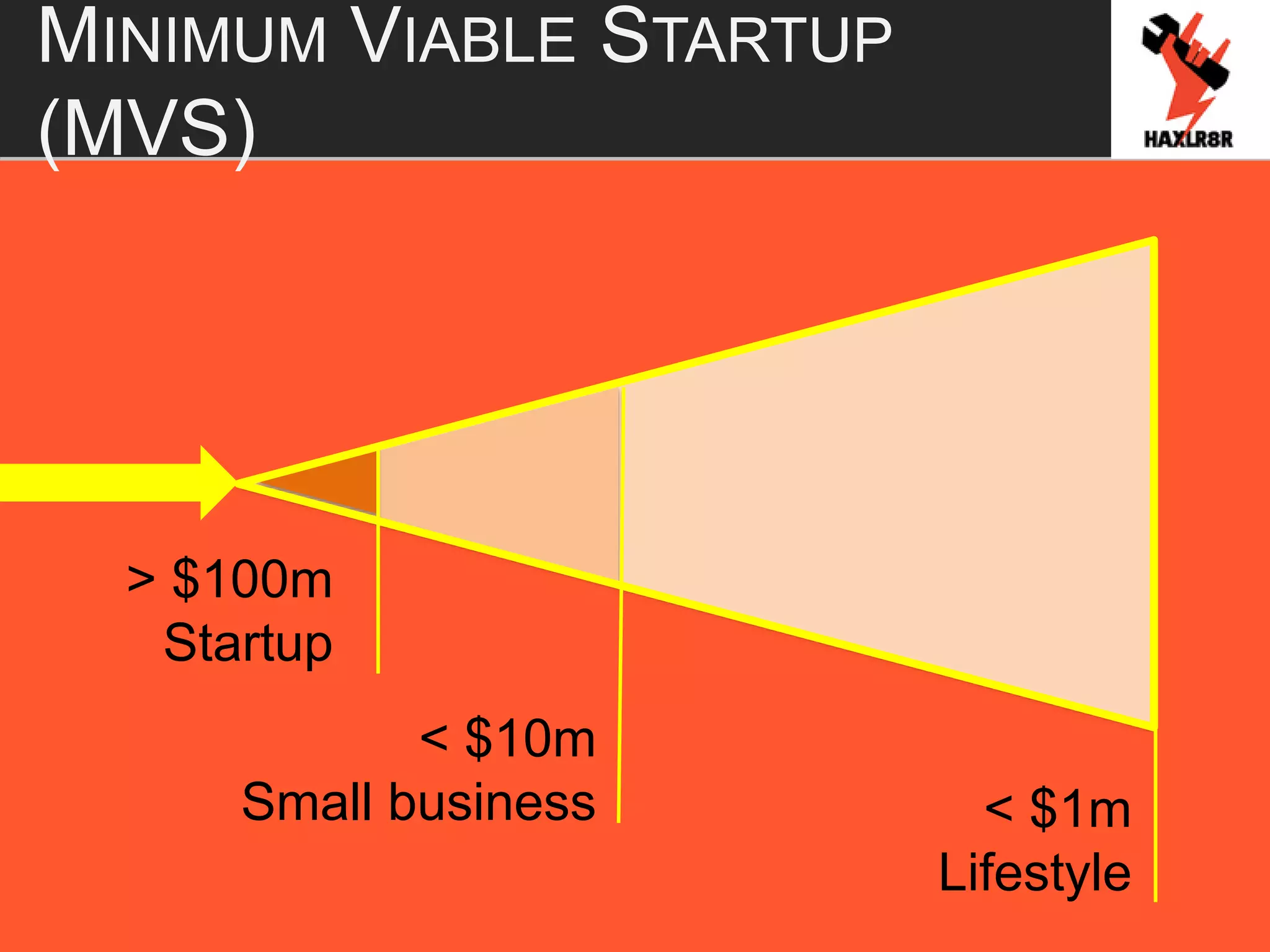 MINIMUM VIABLE STARTUP
(MVS)
< $1m
Lifestyle
< $10m
Small business
> $100m
Startup
 
