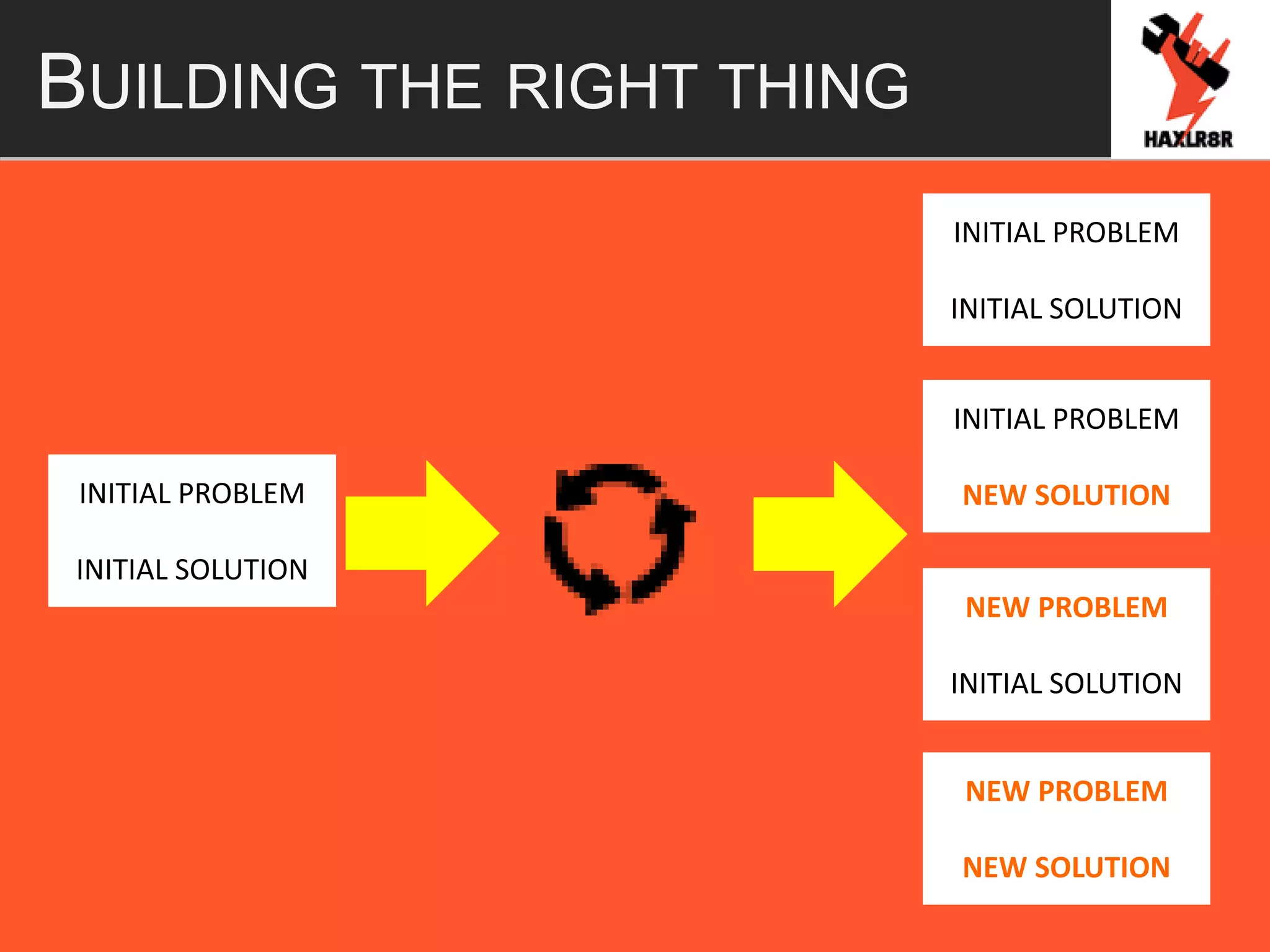 BUILDING THE RIGHT THING
INITIAL PROBLEM
INITIAL SOLUTION
INITIAL PROBLEM
NEW SOLUTION
NEW PROBLEM
INITIAL SOLUTION
NEW PROBLEM
NEW SOLUTION
INITIAL PROBLEM
INITIAL SOLUTION
 