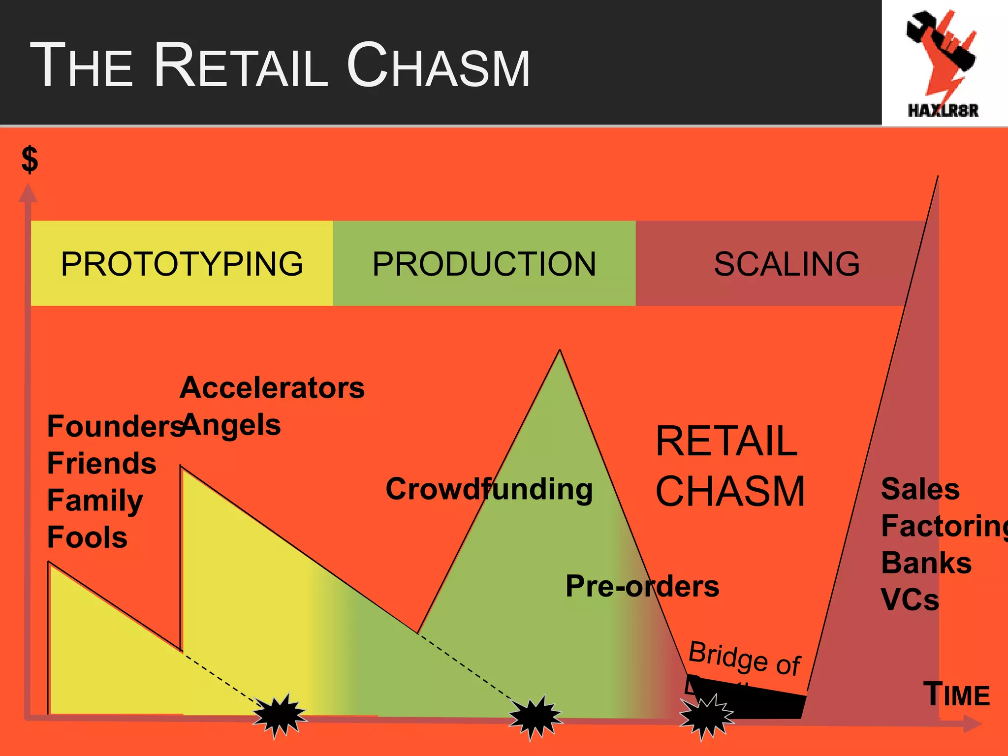THE RETAIL CHASM
PROTOTYPING PRODUCTION SCALING
$
Founders
Friends
Family
Fools
Crowdfunding
Accelerators
Angels
Sales
Factoring
Banks
VCsPre-orders
RETAIL
CHASM
TIME
 