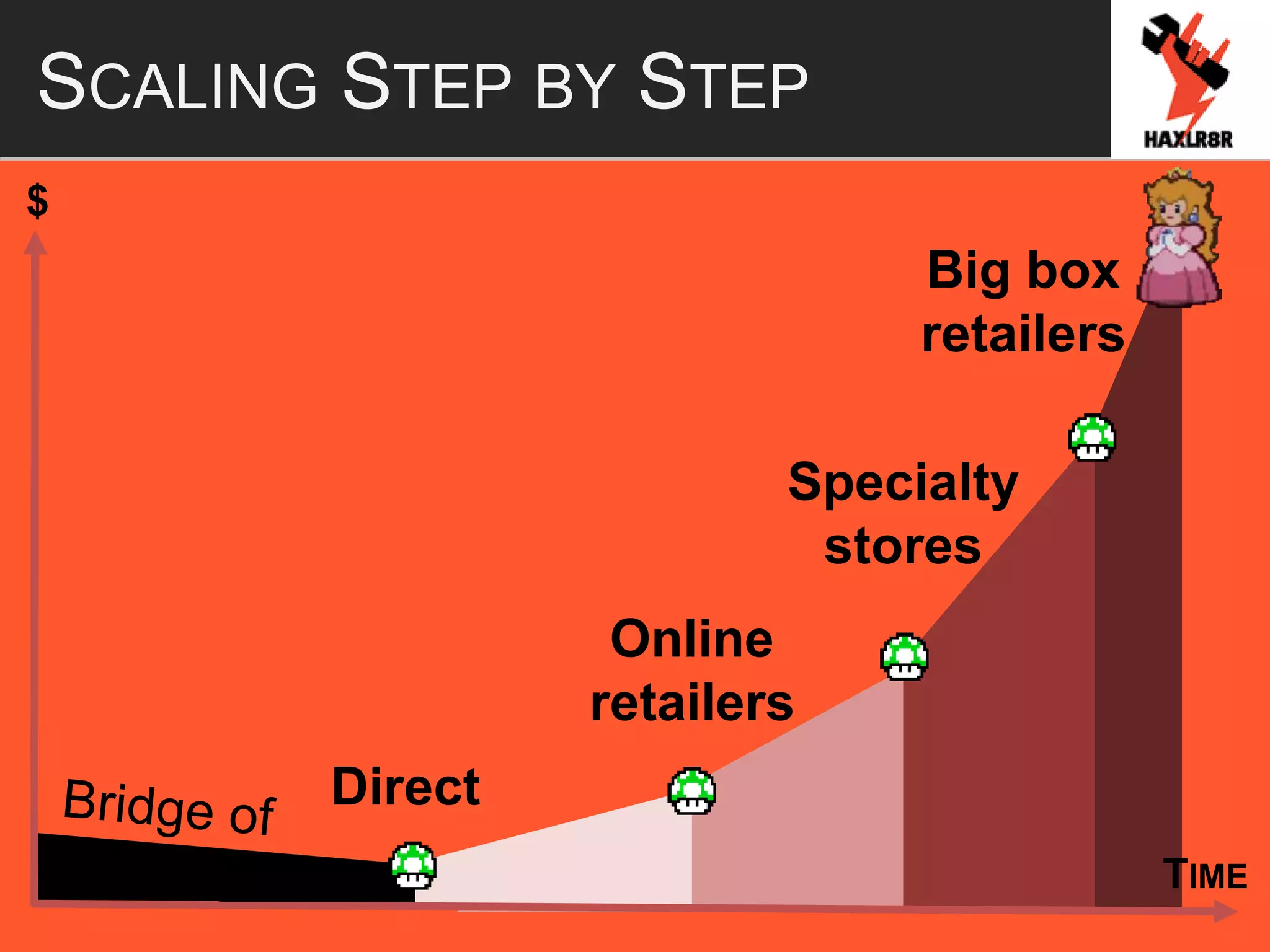 SCALING STEP BY STEP
$
TIME
Specialty
stores
Big box
retailers
Online
retailers
Direct
 