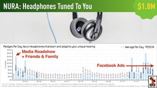 NURA: Headphones Tuned To You $1.8M
Facebook Ads
Media Roadshow
+ Friends & Family
WHAT’S NEXT
 