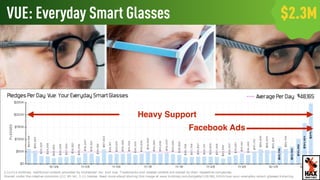 VUE: Everyday Smart Glasses $2.3M
Heavy Support
Facebook Ads
WHAT’S NEXT
 