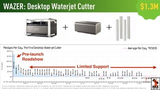 WAZER: Desktop Waterjet Cutter $1.3M
Pre-launch
Roadshow
Limited Support
WHAT’S NEXT
 
