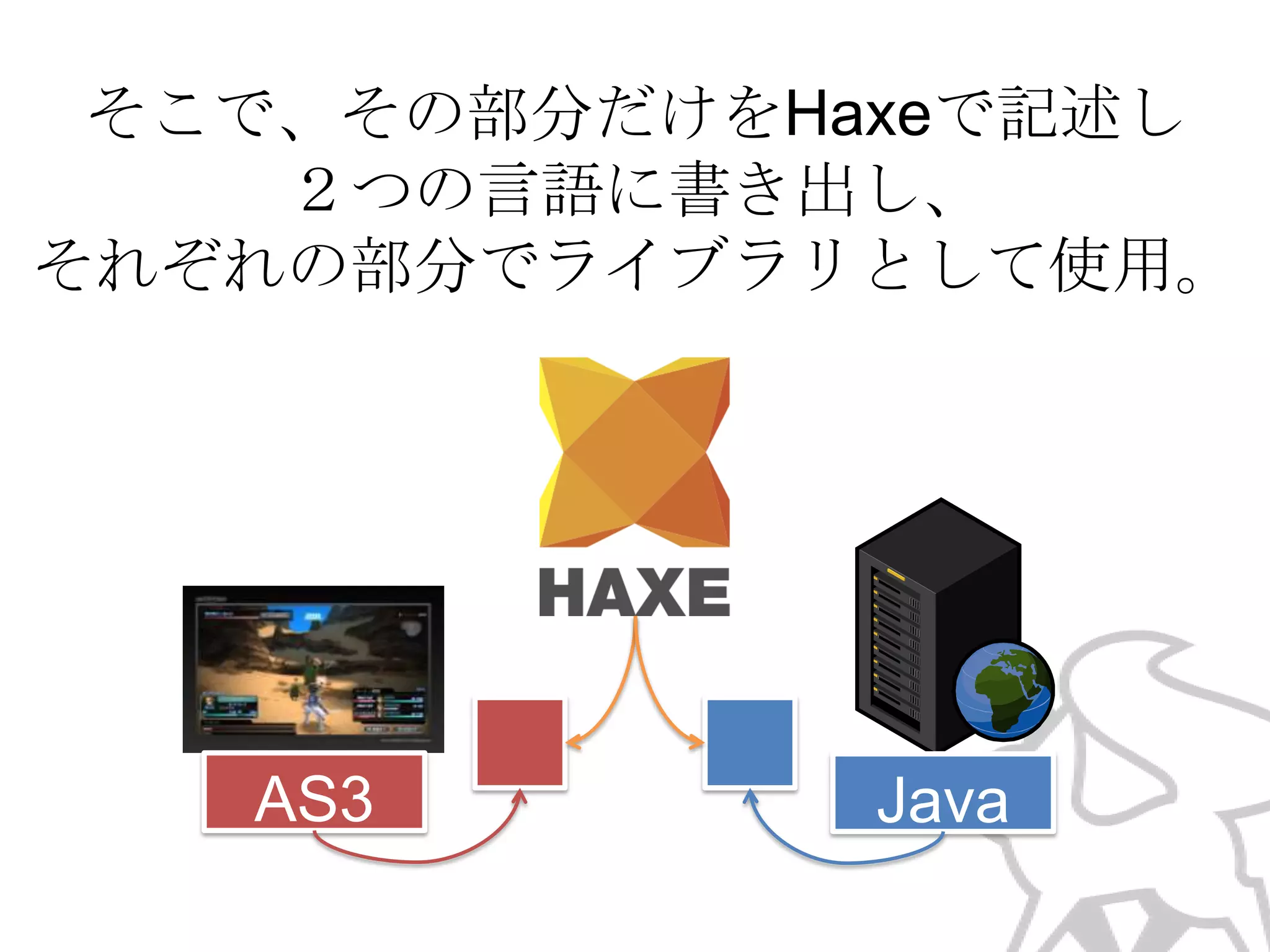 そこで、その部分だけをHaxeで記述し
２つの言語に書き出し、
それぞれの部分でライブラリとして使用。

AS3

Java

 