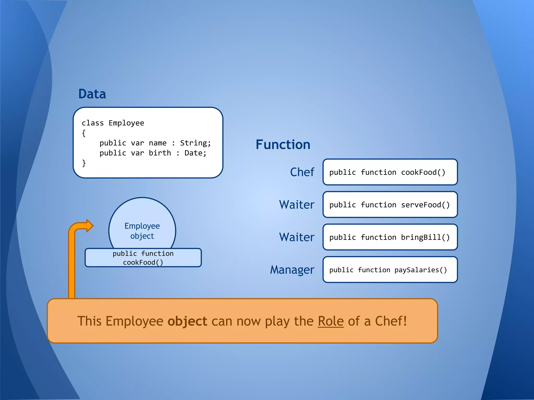 class Employee
{
public var name : String;
public var birth : Date;
}
Data
Function
public function cookFood()
public function serveFood()
public function bringBill()
public function paySalaries()
Waiter
Waiter
Manager
Chef
Employee
object
public function
cookFood()
This Employee object can now play the Role of a Chef!
 