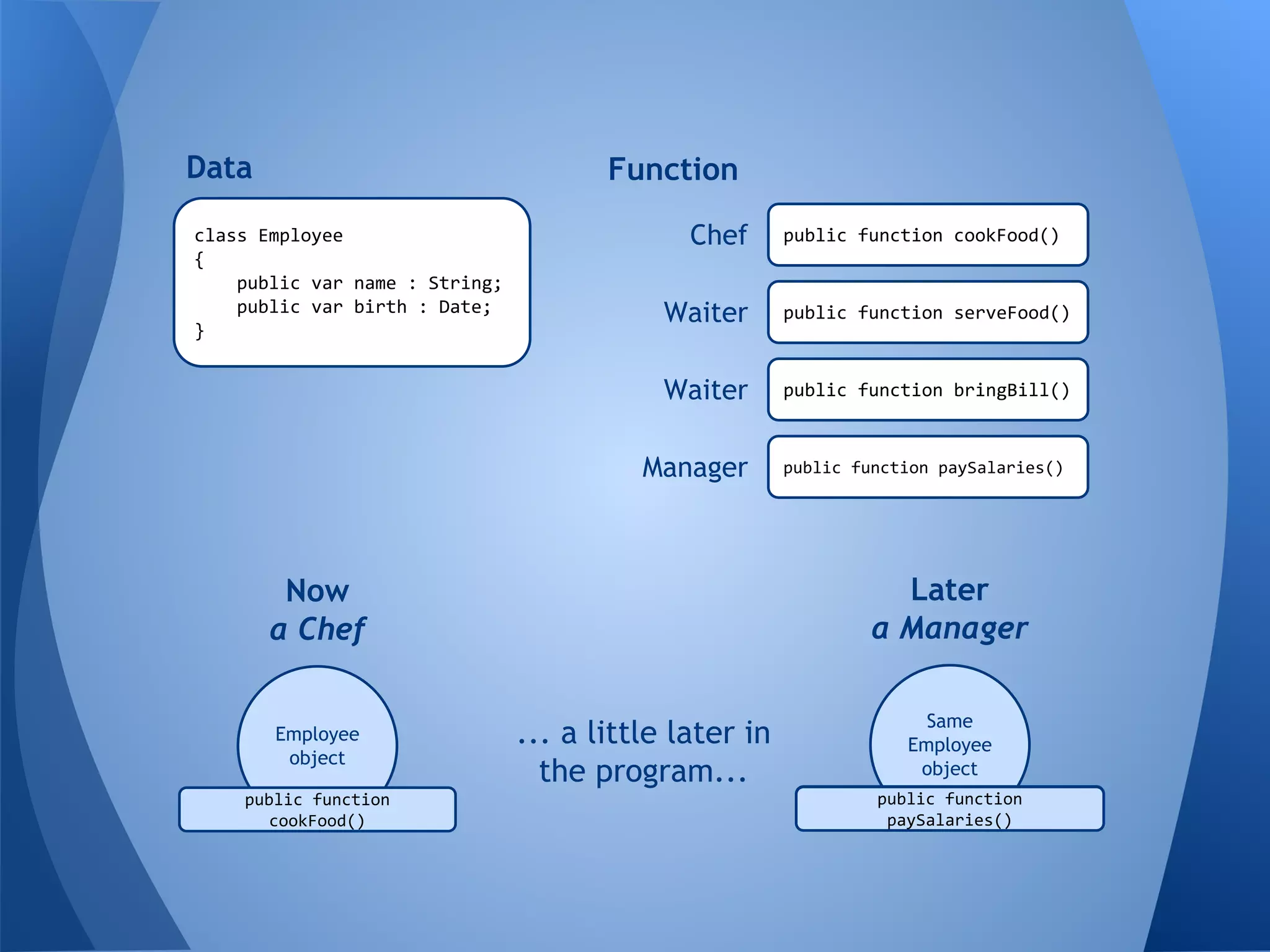 class Employee
{
public var name : String;
public var birth : Date;
}
Data Function
public function cookFood()
public function serveFood()
public function bringBill()
public function paySalaries()
Waiter
Waiter
Manager
Chef
Employee
object
public function
cookFood()
Now
a Chef
... a little later in
the program...
Same
Employee
object
public function cookFood()
{}
Later
a Manager
public function
paySalaries()
 