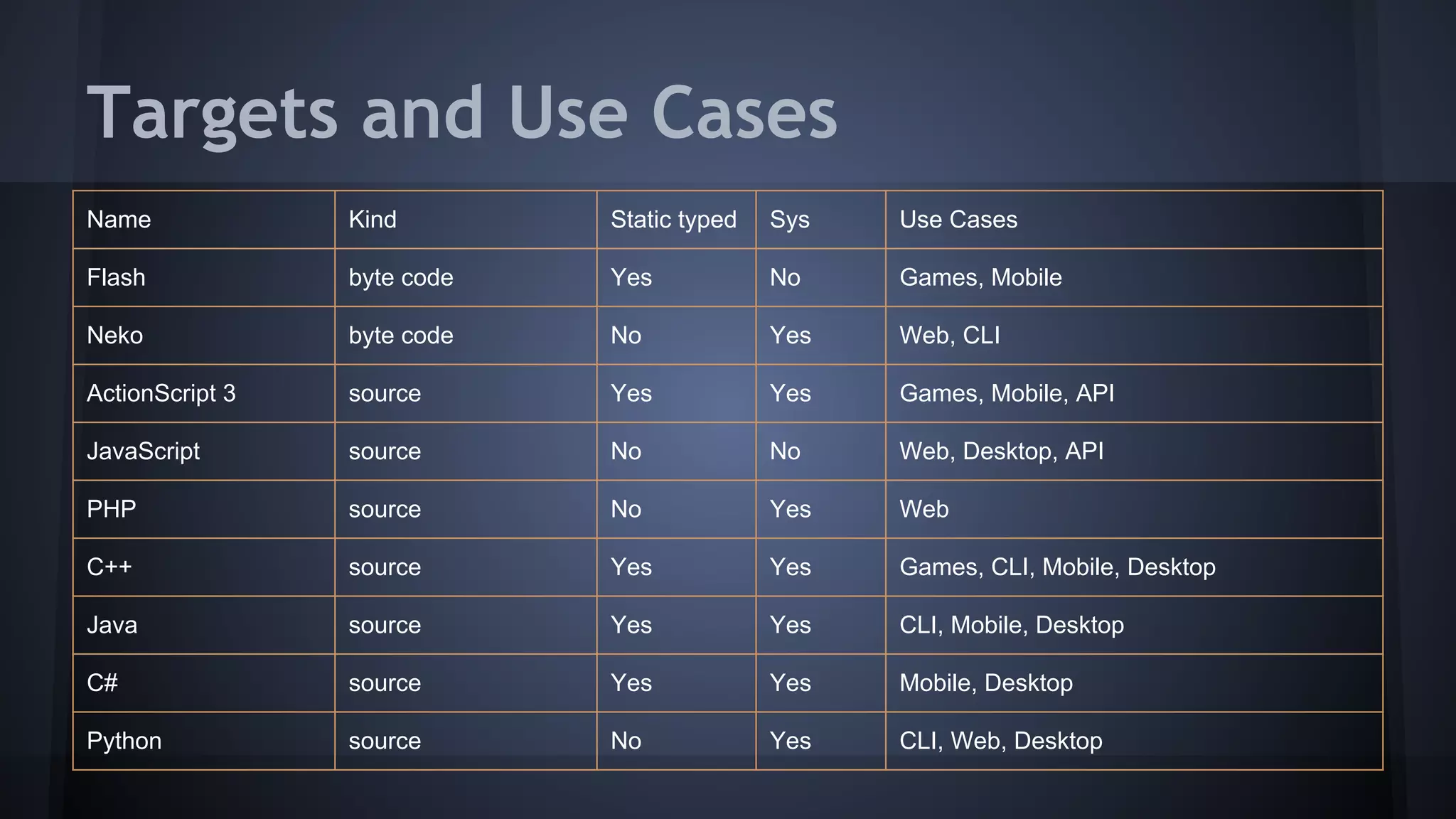 Targets and Use Cases 
Name Kind Static typed Sys Use Cases 
Flash byte code Yes No Games, Mobile 
Neko byte code No Yes Web, CLI 
ActionScript 3 source Yes Yes Games, Mobile, API 
JavaScript source No No Web, Desktop, API 
PHP source No Yes Web 
C++ source Yes Yes Games, CLI, Mobile, Desktop 
Java source Yes Yes CLI, Mobile, Desktop 
C# source Yes Yes Mobile, Desktop 
Python source No Yes CLI, Web, Desktop 
 