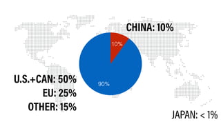 CHINA: 10%
U.S.+CAN: 50%
EU: 25%
OTHER: 15%
90%
10%
JAPAN: < 1%
 