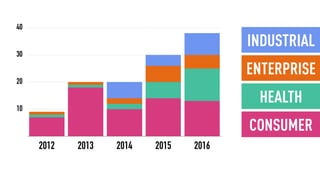 INDUSTRIAL
CONSUMER
HEALTH
ENTERPRISE
10
20
30
40
2012 2013 2014 2015 2016
 