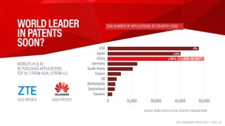 WORLDLEADER
INPATENTS
SOON? 
2016 NUMBER OF APPLICATIONS BY COUNTRY (‘000)
SOURCE: WORLD INTELLECTUAL PROPERTY ORGANIZATION
WORLD’S #1 & #2 
IN PUBLISHED APPLICATIONS  
TOP 10: 7 FROM ASIA, 3 FROM U.S.
4,123 PATENTS 3,692 PATENTS
USA
Japan
China
Germany
South Korea
France
UK
Netherlands
Switzerland
Sweden
0 15,000 30,000 45,000 60,000
-1%
+3%
+40% IN 2017?+45%
HAX | HARDWARE TRENDS 2017 | PAGE 110
 