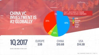 USA 
$14.5B
CHINA 
$10.6B
EUROPE 
$3B1Q2017
3%
35%
4%
10%
48%
USA
Europe
India
China
RoW
SOURCE: DOW JONES VC EDGE 1Q 2017
EQUITY INVESTMENT BY REGION 
INTO VENTURE-BACKED COMPANIESCHINAVC 
INVESTMENTIS 
#2GLOBALLY
HAX | HARDWARE TRENDS 2017 | PAGE 112
 