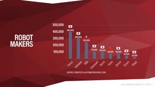 HAX | HARDWARE TRENDS 2017 | PAGE 119
ROBOT
MAKERS
100,000
200,000
300,000
400,000
500,000
Fanuc
Yaskawa
ABB
Kawasaki
Nachi
Kuka
Denso
Epson
Adept
25,000
45,000
80,00080,000
100,000110,000
250,000
300,000
400,000
SOURCE: ROBOTICS & AUTOMATION NEWS, 2016
 