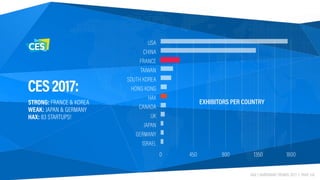 HAX | HARDWARE TRENDS 2017 | PAGE 148
EXHIBITORS PER COUNTRYSTRONG: FRANCE & KOREA 
WEAK: JAPAN & GERMANY 
HAX: 83 STARTUPS!
USA
CHINA
FRANCE
TAIWAN
SOUTH KOREA
HONG KONG
HAX
CANADA
UK
JAPAN
GERMANY
ISRAEL
0 450 900 1350 1800
CES2017:
 