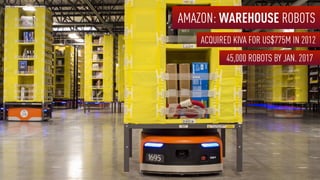 AMAZON: WAREHOUSE ROBOTS
ACQUIRED KIVA FOR US$775M IN 2012
45,000 ROBOTS BY JAN. 2017
 