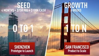 SEED4 MONTHS + $75K FEE + $100K CASH
GROWTH6 WEEKS
O TO 1 1 TO N
SHENZHEN
PrototypetoLaunch
SANFRANCISCO
ProducttoScale
 