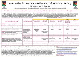 Alterna(ve	Assessments	to	Develop	Informa(on	Literacy		
Dr	Katherine	J.	Haxton		
k.j.haxton@keele.ac.uk		@kjhaxton		School	of	Chemical	and	Physical	Sciences,	Keele	University	
“To be information literate, a person must be able to recognise when information is needed and have the ability to locate, evaluate, and use effectively the needed
information.”1
Ensuring	our	graduates	have	the	ability	to	evaluate	informa(on	as	being	‘fake’	or	‘authen(c’	seems	more	important	than	ever	in	the	An#-Expert	Brexit	Trumpian	Era.	Informa(on	literacy	can	be	thought	
of	as	a	key	transferrable	skill	and	in	it’s	development,	provide	opportunity	to	gain	a	wide	range	of	other	transferrable	skills	such	as	wriLen	and	oral	communica(on,	(me	management	and	the	ability	to	
interact	with	other	people,	a	key	requirement	of	RSC	accredita(on.2		By	selec(ng	‘non-tradi(onal’	assessment	formats	such	as	infographics,	screencast	presenta(ons,	magazine	ar(cles	and	group	
projects,	students	can	develop	these	skills	while	researching	topics	of	personal	interest	as	well	as	relevance	to	the	programme	of	study.	Giving	students	more	control	over	the	topic	and	nature	of	
assessment	can	lead	to	greater	engagement	with	the	task	and	greater	aLainment.	 	 	 	 	 	 	For	more	informa+on:	bit.ly/AltAssess	
Further	Informa+on:		the	modular	system	has	been	exploited	to	full	advantage	to	create	a	sequence	of	assessments	across	three	years	and	
four	semesters	to	develop	wriLen,	oral	and	graphical	presenta(on	skills,	and	informa(on	literacy.		In	1st	year,	students	are	encouraged	to	
cri(que	their	use	of	informa(on,	par(cularly	that	found	online,	and	engage	with	scien(ﬁc	journal	ar(cles.	Assessment	involves	the	crea(on	
of	short	reports	iden(fying	and	correc(ng	incorrect	chemical	informa(on	on	the	Internet,	iden(fying	the	key	components	of	every	day	
items,	an	essay	wriLen	in	the	style	of	an	Educa(on	in	Chemistry	ar(cle,	and	a	screencast	presenta(on.	Each	assignment	builds	on	the	
previous,	and	use	of	feed-forward	is	required.	A	group	project	in	2nd	year	includes	group	presenta(ons	and	a	business-oriented	report,	then	
an	infographic	in	3rd	year	allows	students	to	engage	with	key	concepts	related	to	their	course	and	focus	on	summarising	informa(on	
graphically.	These	assessments	follow	on	from	one	another	with	common	values	around	referencing,	presenta(on	and	wri(ng	style	and	
show	how	alterna(ve	assessment	styles	can	successfully	be	embedded	throughout	a	Chemistry	Curriculum.	
References:	
1.  American	Library	Associa(on	(ALA)	Presiden(al	CommiLee	on	Informa(on	Literacy	(1989)	
Online.	Available	at:	hLp://www.ala.org/acrl/publica(ons/whitepapers/presiden(al	[Accessed	
08/17]	
2.  Royal	Society	of	Chemistry	Accredita(on	Requirements	Available	at:	
hLp://www.rsc.org/images/Accredita(on%20criteria%202017-
%20update%20july%2017_tcm18-151306.pdf	[Accessed	08/17]	
3.  Johnston	&Webber,	2003.	Informa(on	literacy	in	higher	educa(on:	A	review	and	case	study.	
Studies	in	Higher	Educa(on,	28	(3),	335–352.	
4.  Waller	&	Schultz,		2005,	How	to	Succeed	at	university	in	GGEES	disciplines.	Available	at:	
hLps://www.heacademy.ac.uk/system/ﬁles/resources/how_to_succeed_in_gees_0.pdf	
[Accessed	08/17]	
*Addi+onal	Material:	If	you’d	like	to	know	more	about	these	assignments,	
please	visit:	bit.ly/AltAssess	
Informa+on	Literacy	Step3,4	 Skills	Developed	
Year	1	 Year	2		 Year	3	
Someone	was	wrong	
on	the	internet*	
What	Am	I?	
Infographic*	
Screencast	
Presenta+on*	
Sustainable	Chem	
Magazines		
Industrial	Chem	
Group	Project	
(Chemistry	SME)	
Infographics*	
IDENTIFY	the		need	for	informa(on	and	deﬁne	the	type	of	
informa(on	that	would	be	most	suitable.	
Analyse	the	assessment	brief	 The	assessment	brief	(wriLen,	or	in-person	presenta(on,	or	screencast)	outlines	the	guidelines	and	marking	criteria.	Students	use	this	to	
deﬁne	the	types	of	informa(on	required	to	complete	the	task	in	the	required	format.	
LOCATE	informa(on	using	appropriate	search	engines	and	
specialist	databases	and	screening	to	determine	whether	
access	to	the	source	is	available.	A	common	pilall	is	to	exclude	
older	sources,	and	sources	not	readily	available	online.		
Search	strategies	 Search	Engine,	
textbooks	
	Google	Scholar,	
ChemSpider	
Google	Scholar,	
Search	Engine	
Google	Scholar,	
Search	Engine	
	
Search	Engine,	Web	
of	Science,	Google	
Scholar	
Web	of	Science/
Google	Scholar	
Assessing	reliability	to	
determine	best	sources	
dodgy	websites,	
textbooks	
journals	 various	 various	 various	 journals	
ACQUIRE	that	informa(on	in	digital	or	‘dead-tree’	format	from	
libraries,	online	repositories,	and	publishers	
Naviga(ng	access	
requirements	
web	 publisher	websites,	
ChemSpider	
EVALUATE	the	informa(on	is	essen(al	to	verify	the	quality	of	
the	source	and	it’s	relevance	to	the	task	in	hand.	
Repor(ng	Informa(on		 X	 X	 X	
Summarising	informa(on	 X	 X	 X	 X	
Cri(quing	informa(on	 X	 X	 X	
Genera(ng	New	Ideas	 X	 X	 X	
APPLY	the	informa(on	to	complete	the	task.	This	includes	
synthesisng	the	informa(on	into	a	wriLen	output,	analysing	
and	represen(ng	the	informa(on	in	graphical	forms,	and	using	
speciﬁc	sooware	to	deliver	the	assigned	task.		
Graphical	Presenta(on	Skills	 Chemical	Structure	
Drawing	
Slides/Visual	Aids	 Figures	 Slides/Visual	Aids	 Chemical	Structure	
Drawing	
Oral	Presenta(on	Skills	 Individual	 Group		
WriLen	Presenta(on	Skills	 Report	 X	 Magazine	ar(cles	 Report	
ACKNOWLEDGE	the	source	of	the	informa(on	using	an	
appropriate	referencing	system.		
Referencing,	aLribu(on,	
ethical	issues		
Recommended	format	is	the	RSC	Vancouver	style.	All	images,	videos,	sounds	unless	created	by	the	student	to	be	properly	acknowledged	
and	awareness	of	copyright/public	domain/crea(ve	commons	licenses		demonstrated	
 