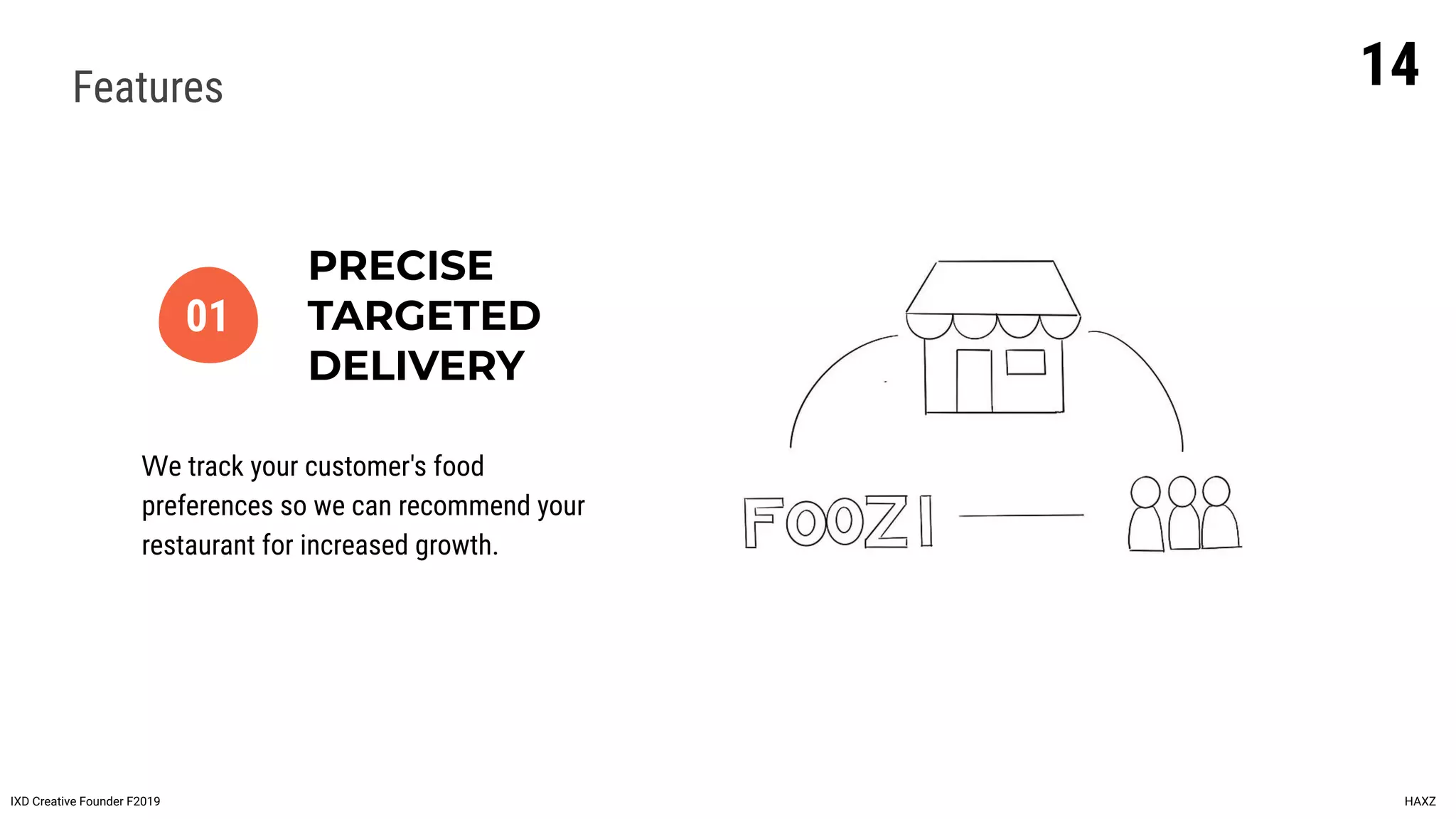 14
IXD Creative Founder F2019 HAXZ
Features
We track your customer's food
preferences so we can recommend your
restaurant for increased growth.
PRECISE
TARGETED
DELIVERY
01
 
