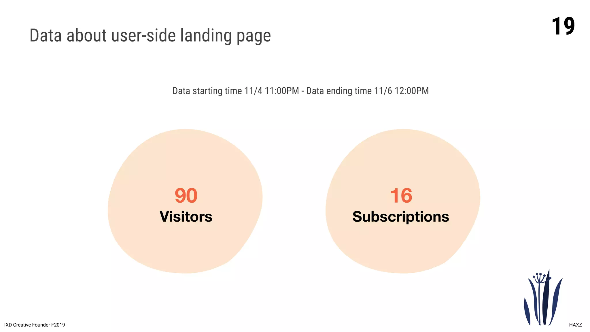 19
IXD Creative Founder F2019 HAXZ
Data about user-side landing page
Data starting time 11/4 11:00PM - Data ending time 11/6 12:00PM
16
Subscriptions
90
Visitors
 