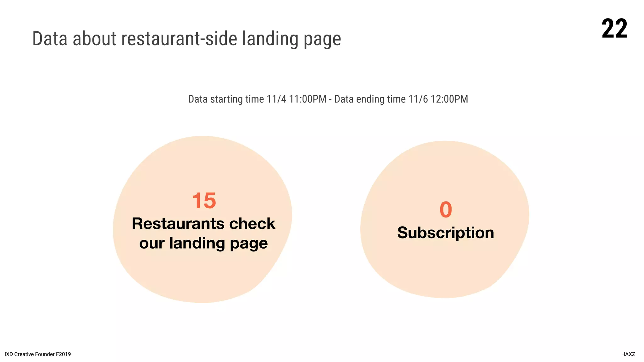 22
IXD Creative Founder F2019 HAXZ
15
Restaurants check
our landing page
0
Subscription
Data about restaurant-side landing page
Data starting time 11/4 11:00PM - Data ending time 11/6 12:00PM
 
