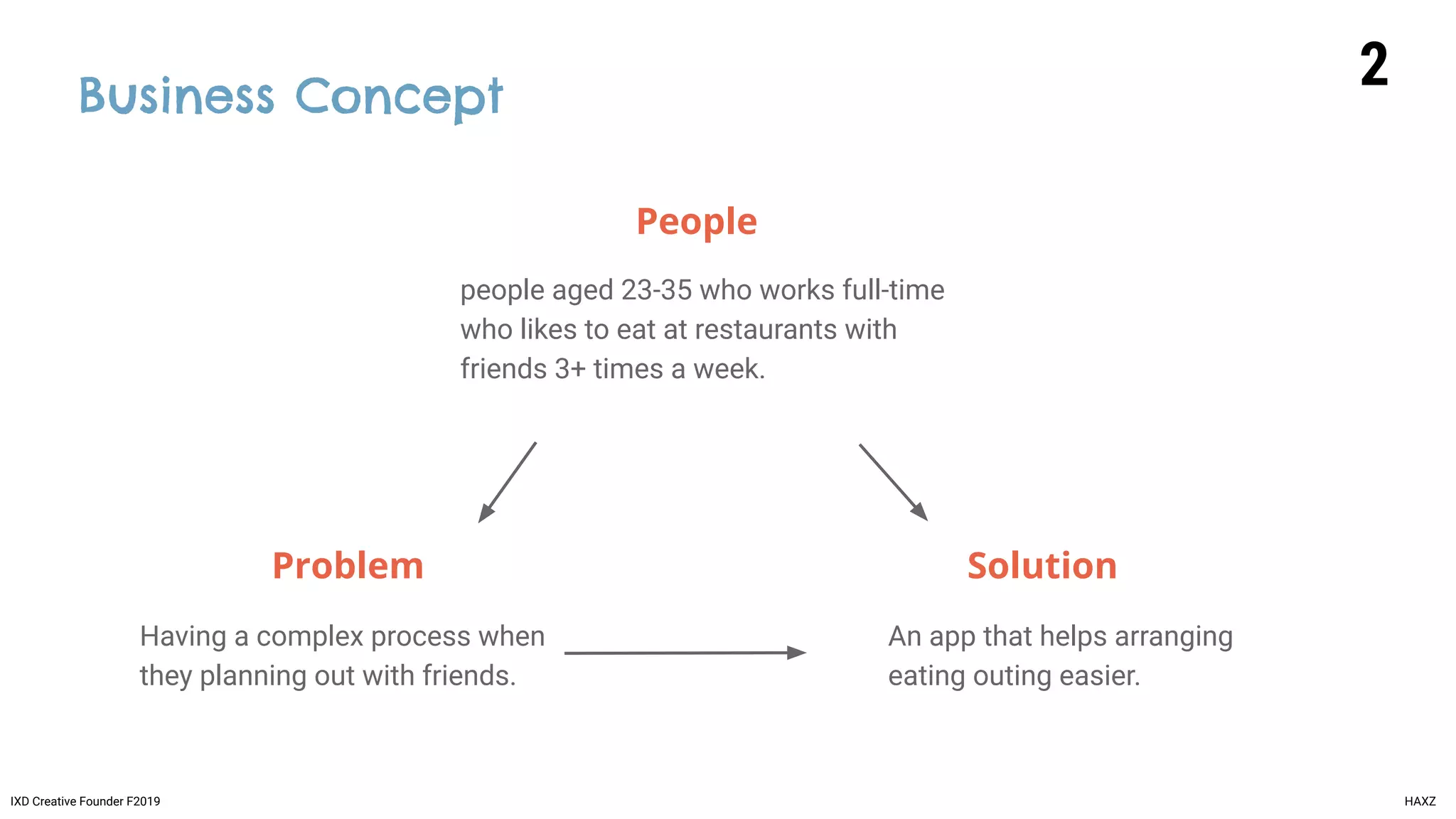 Business Concept
people aged 23-35 who works full-time
who likes to eat at restaurants with
friends 3+ times a week.
Having a complex process when
they planning out with friends.
Problem Solution
An app that helps arranging
eating outing easier.
People
IXD Creative Founder F2019 HAXZ
2
 