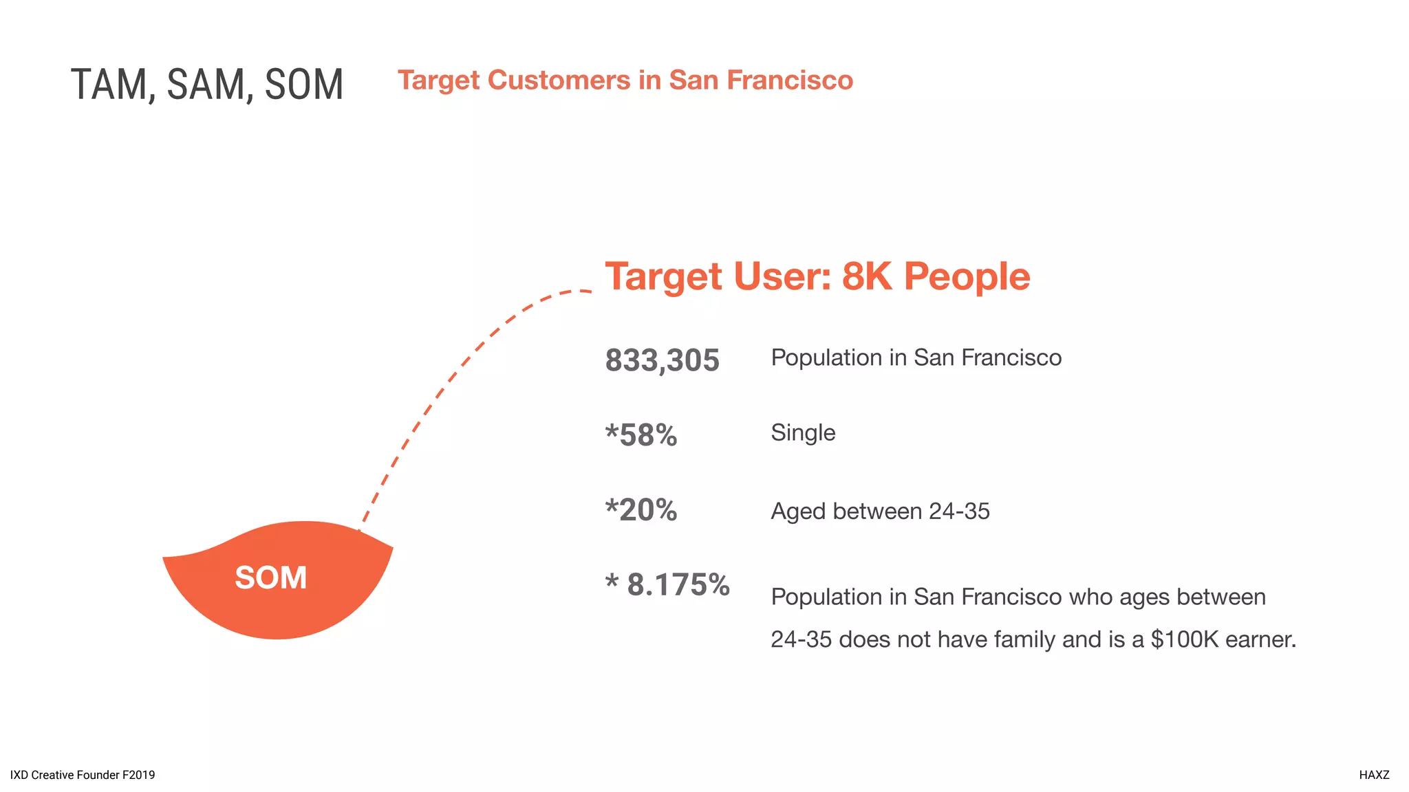 SOM
TAM, SAM, SOM
IXD Creative Founder F2019 HAXZ
Target Customers in San Francisco
Target User: 8K People
833,305
*58%
*20%
* 8.175%SOM
Population in San Francisco who ages between
24-35 does not have family and is a $100K earner.
Population in San Francisco
Single
Aged between 24-35
 
