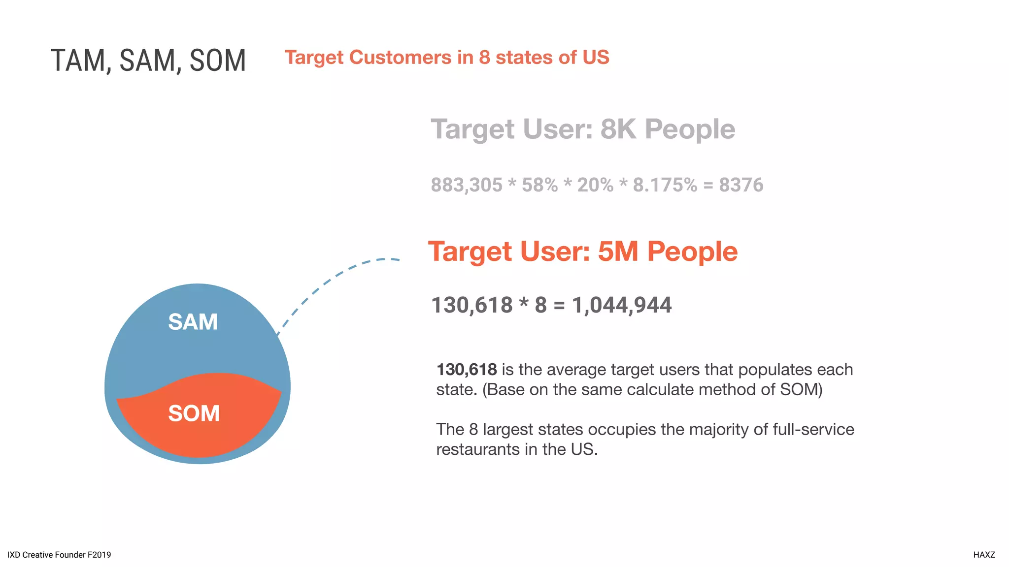 TAM, SAM, SOM
IXD Creative Founder F2019 HAXZ
Target User: 5M People
130,618 * 8 = 1,044,944
SAM
SOM
Target Customers in 8 states of US
130,618 is the average target users that populates each
state. (Base on the same calculate method of SOM)
The 8 largest states occupies the majority of full-service
restaurants in the US.
Target User: 8K People
883,305 * 58% * 20% * 8.175% = 8376
 