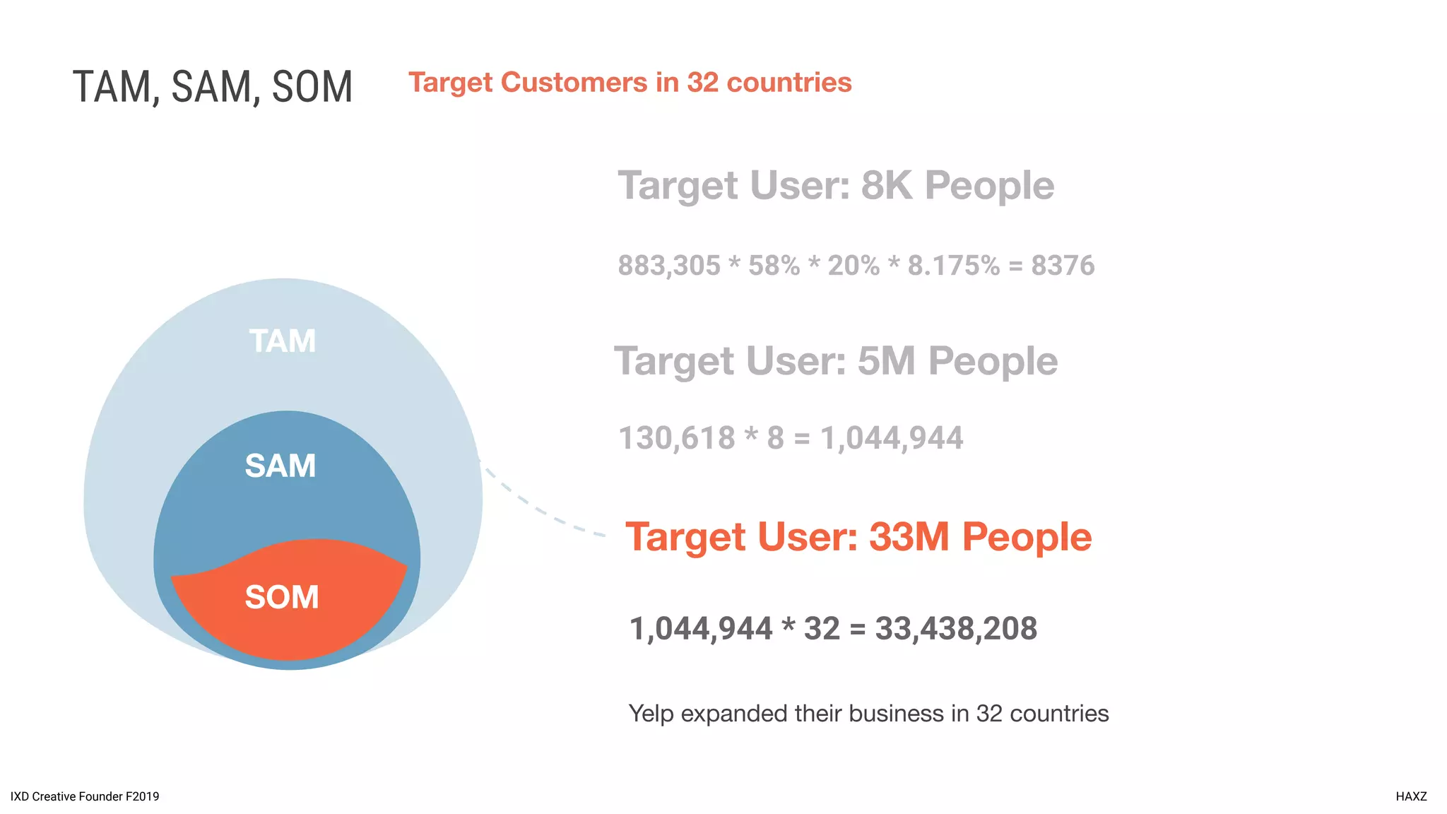 TAM, SAM, SOM
IXD Creative Founder F2019 HAXZ
Target User: 33M People
1,044,944 * 32 = 33,438,208
Yelp expanded their business in 32 countries
Target Customers in 32 countries
TAM
SAM
SOM
Target User: 5M People
130,618 * 8 = 1,044,944
Target User: 8K People
883,305 * 58% * 20% * 8.175% = 8376
 