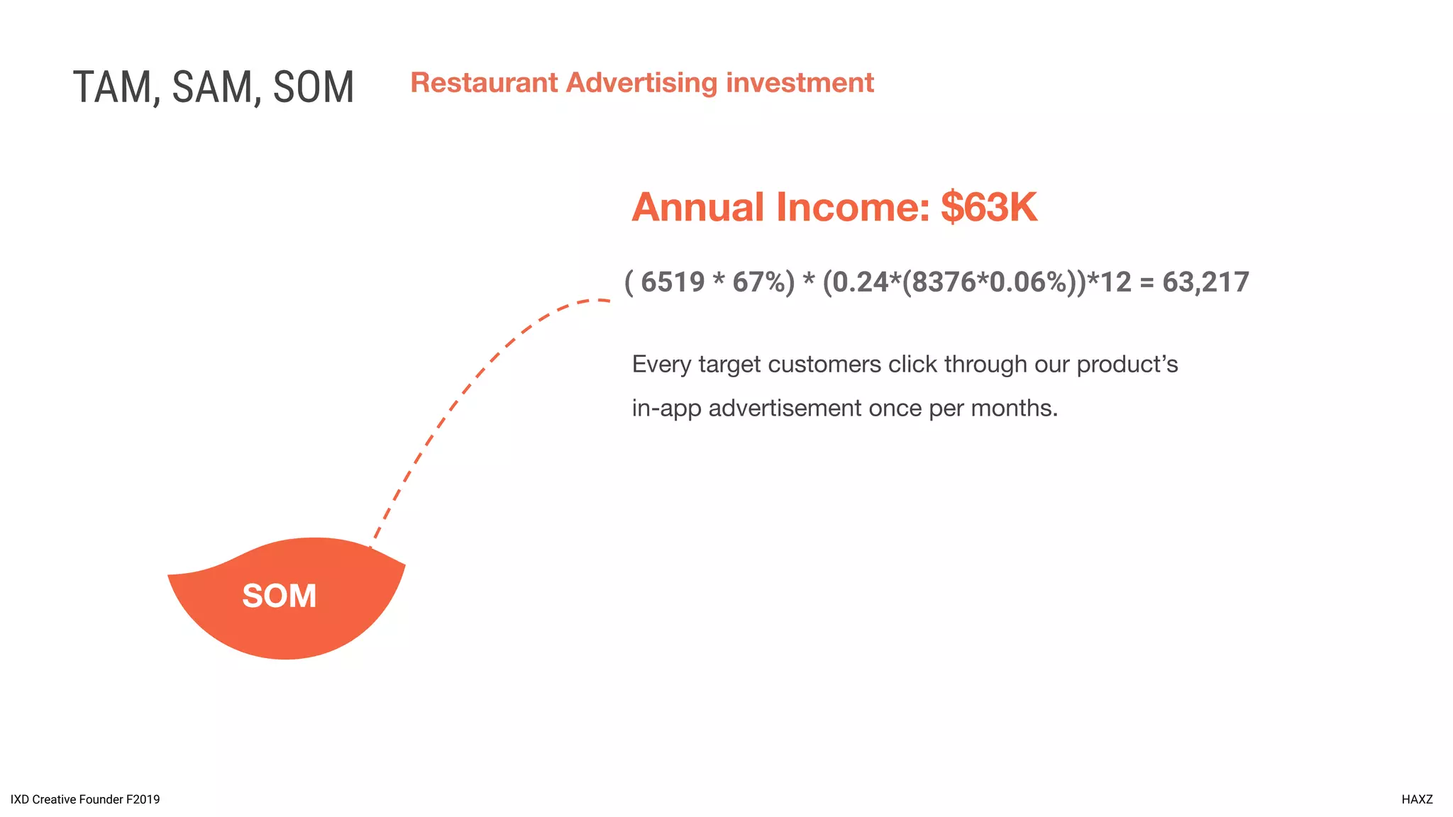 SOM
TAM, SAM, SOM
IXD Creative Founder F2019 HAXZ
Restaurant Advertising investment
SOM
Annual Income: $63K
( 6519 * 67%) * (0.24*(8376*0.06%))*12 = 63,217
Every target customers click through our product’s
in-app advertisement once per months.
 