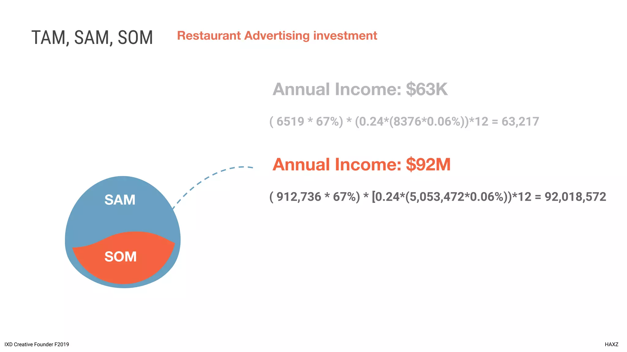 TAM, SAM, SOM
IXD Creative Founder F2019
Restaurant Advertising investment
Annual Income: $92M
( 912,736 * 67%) * [0.24*(5,053,472*0.06%))*12 = 92,018,572SAM
SOM
HAXZ
Annual Income: $63K
( 6519 * 67%) * (0.24*(8376*0.06%))*12 = 63,217
 
