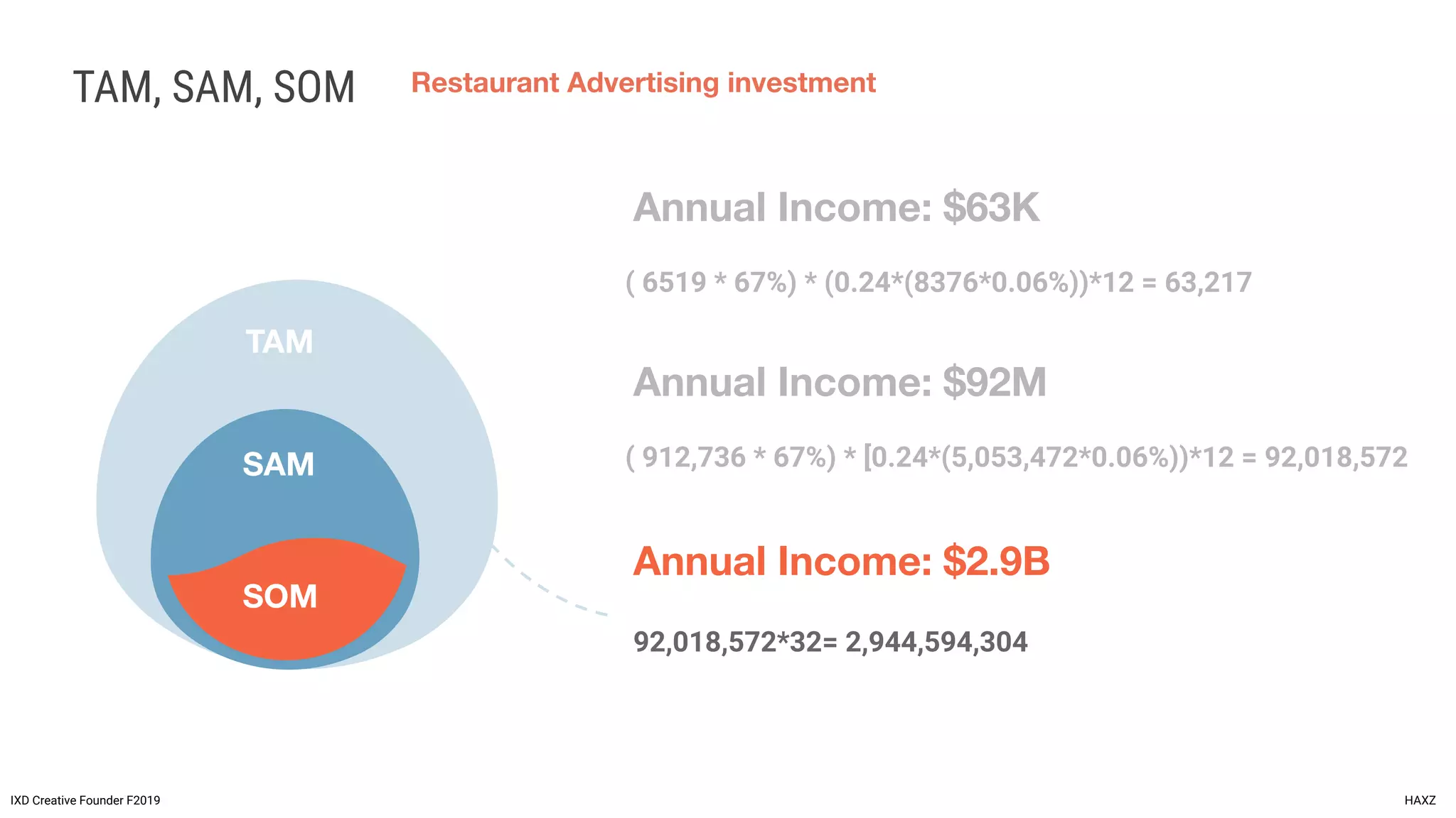 TAM, SAM, SOM
IXD Creative Founder F2019 HAXZ
Annual Income: $2.9B
Restaurant Advertising investment
92,018,572*32= 2,944,594,304
TAM
SOM
SAM
SOM
TAM
Annual Income: $92M
( 912,736 * 67%) * [0.24*(5,053,472*0.06%))*12 = 92,018,572
Annual Income: $63K
( 6519 * 67%) * (0.24*(8376*0.06%))*12 = 63,217
 